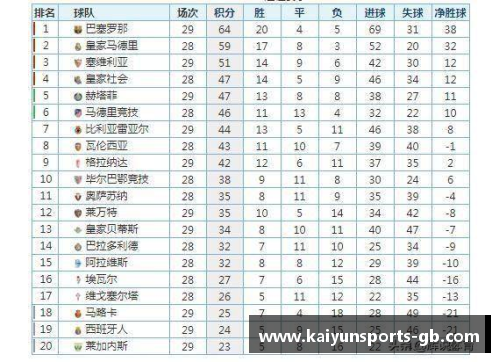 Kaiyun开云塞维利亚大胜皇家社会，继续领跑西甲积分榜